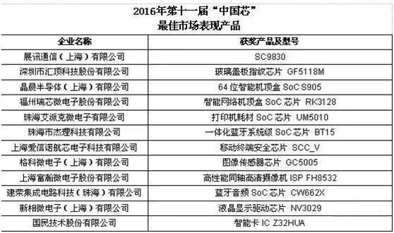 總結:2016年中國集成電路設計十大事件 - 訊石光通訊網-做光通訊行業的充電站!